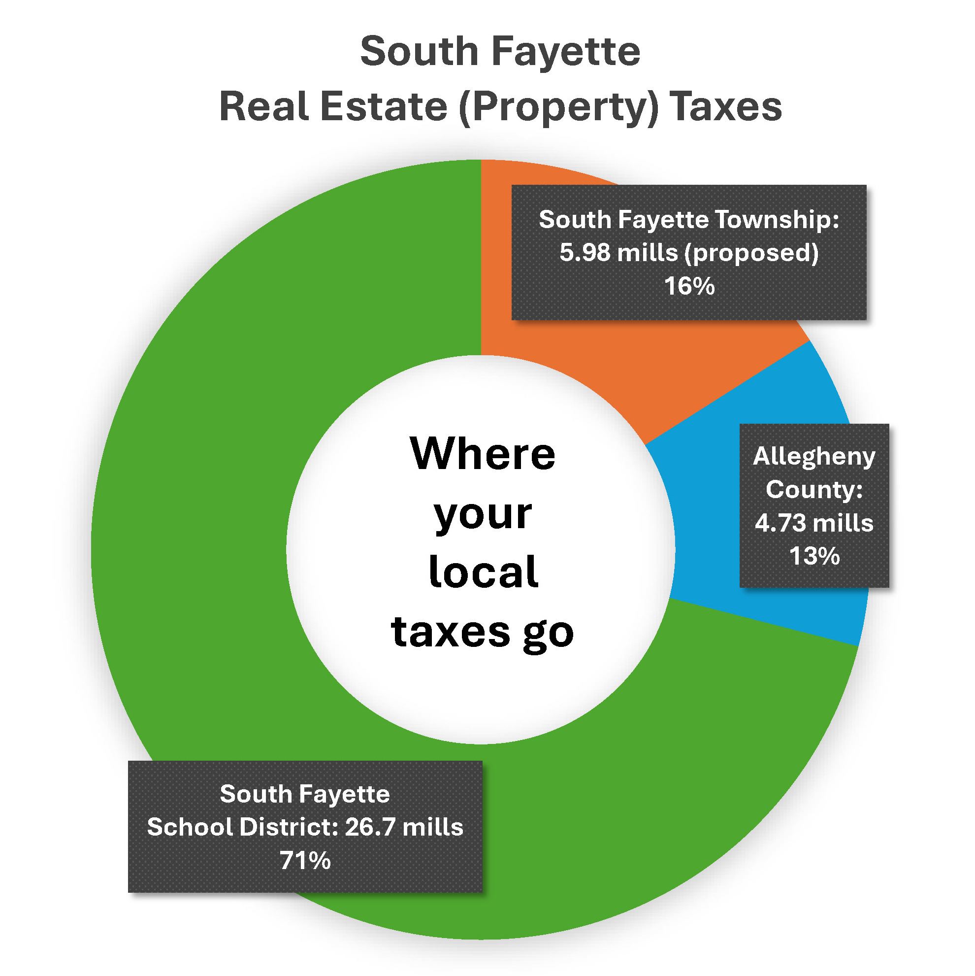 Property Tax Chart 2025 with proposed tax rate